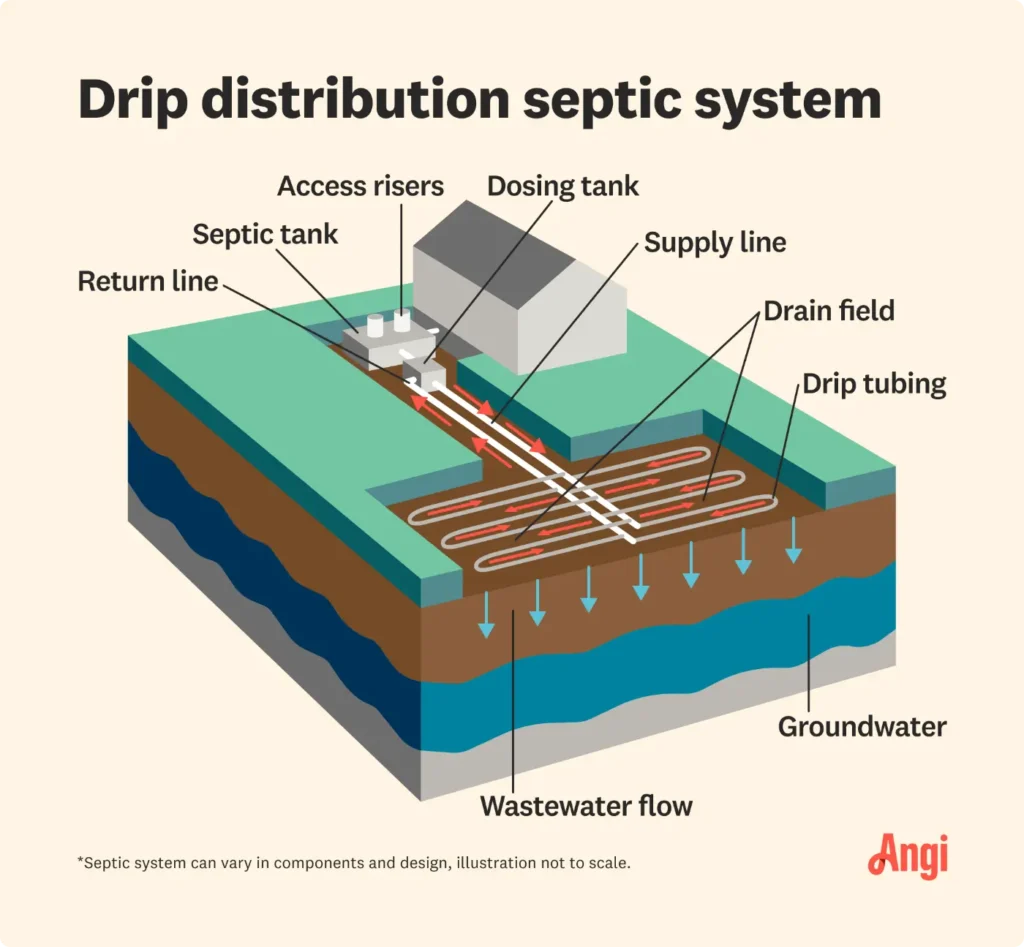Septic System Maintenance Plans – Reliable Care for a Long-Lasting System